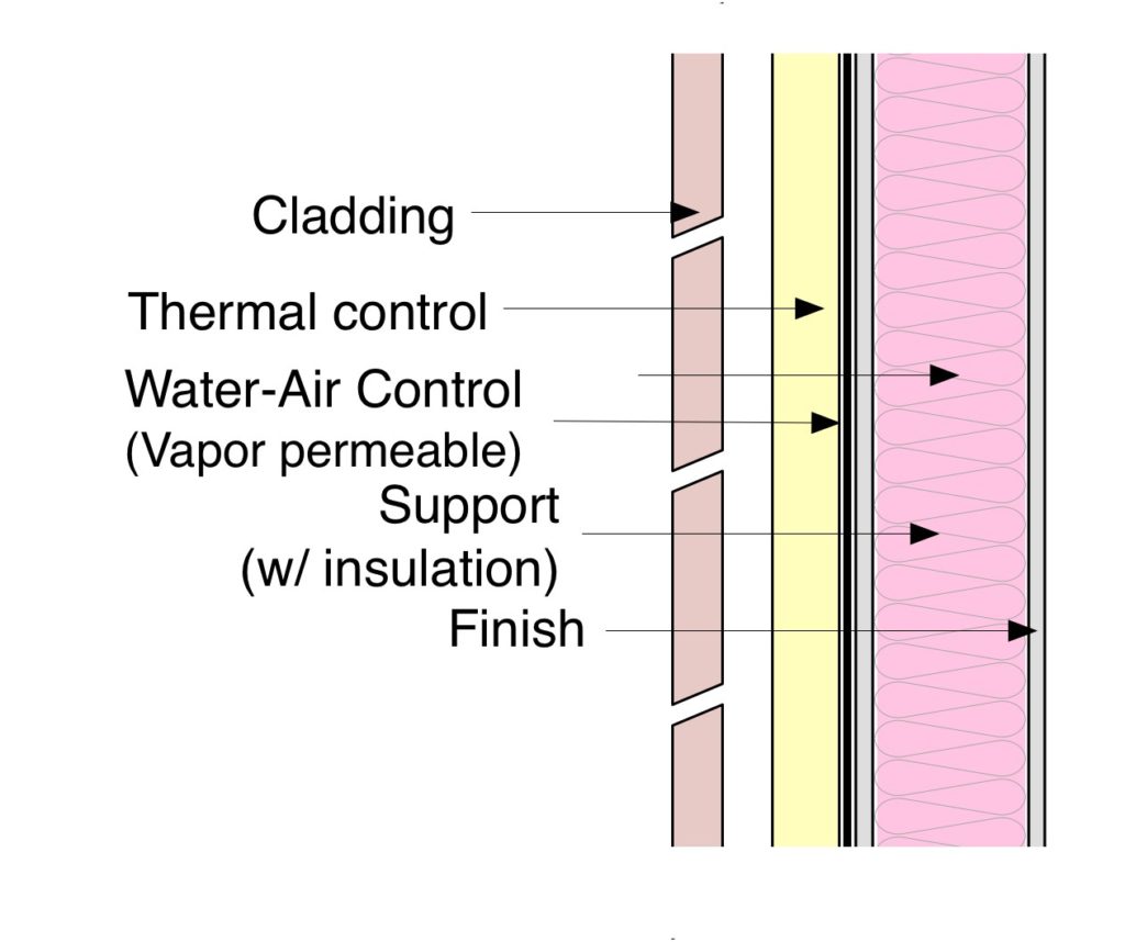 vapour permeable air barrier