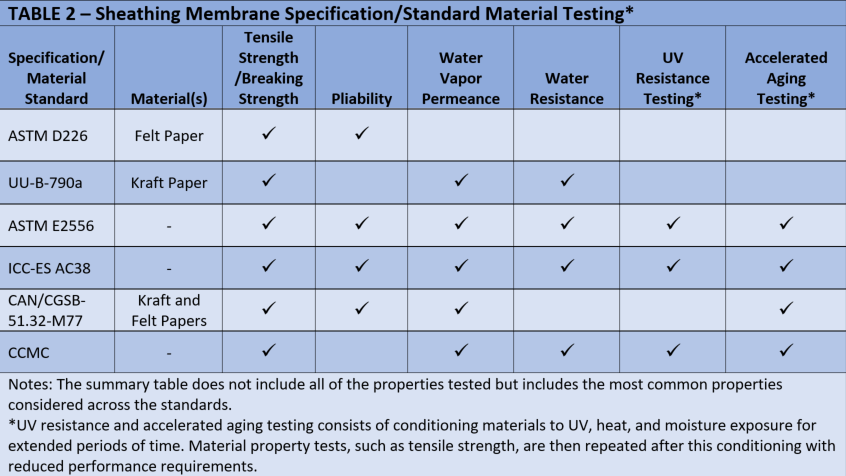 table of sheathing membrane specification and standard material testing