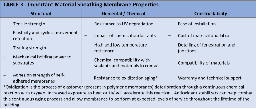 table - important material sheathing membrane properties