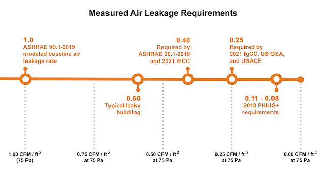 measured air leakage requirement figures for buildings